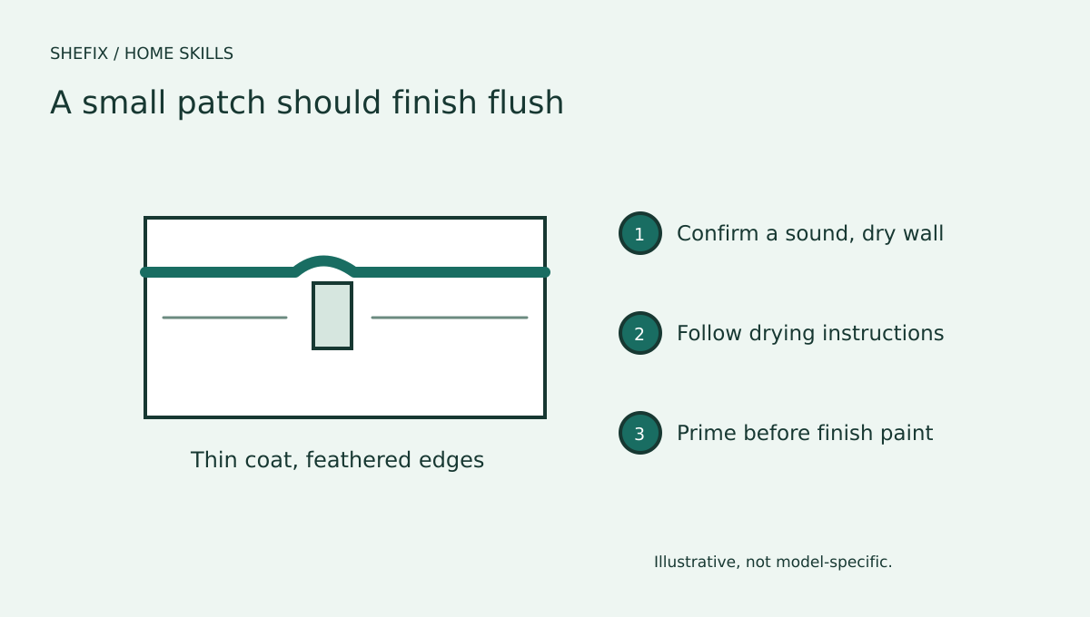 A drywall repair shown in cross-section with compound flush to the wall and thin feathered edges